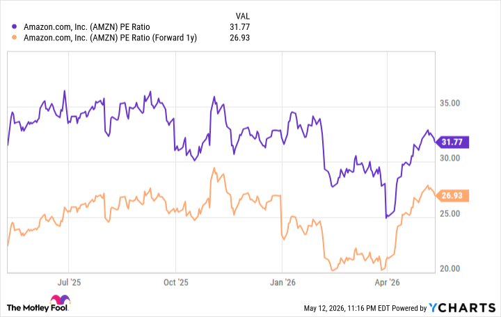 AMZN PE Ratio Chart