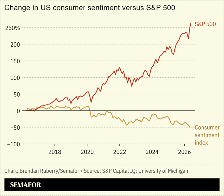 Chart showing change in US consumer sentiment versus S&P 500