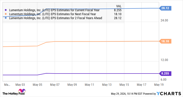 LITE EPS Estimates for Current Fiscal Year Chart