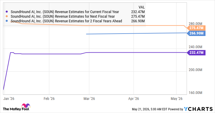 SOUN Revenue Estimates for Current Fiscal Year Chart