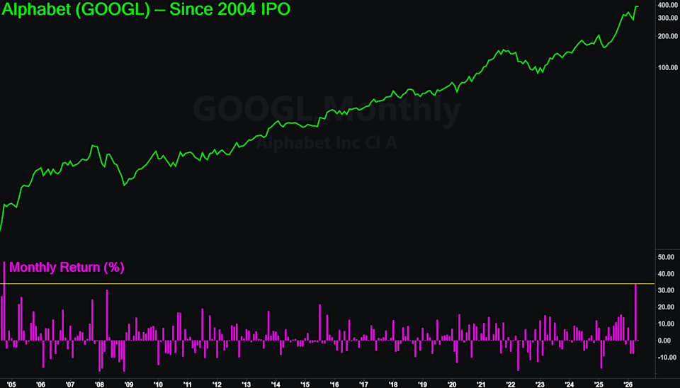 Alphabet just had its best month since November 2004