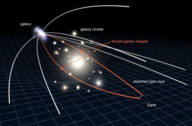 Diagram illustrating gravitational lensing.