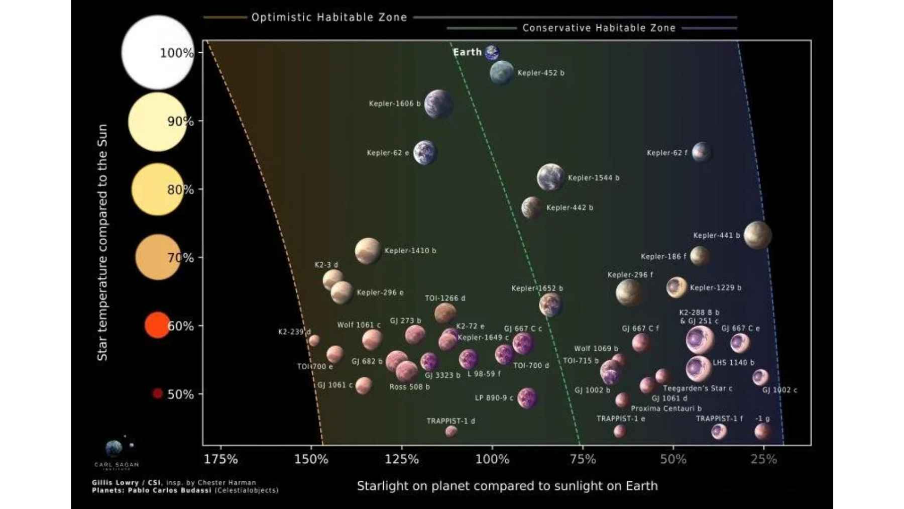 Diagram showing exoplanets in optimistic and conservative habitable zones based on starlight and stellar temperature