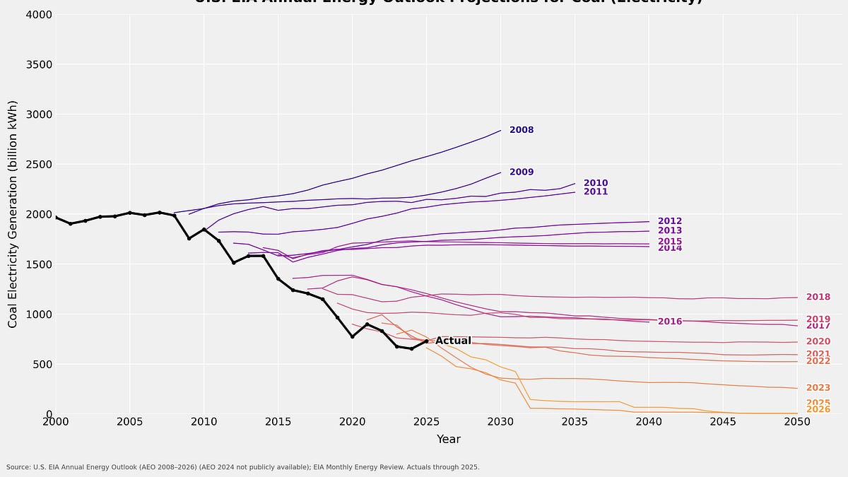 Nobody knows the future of energy