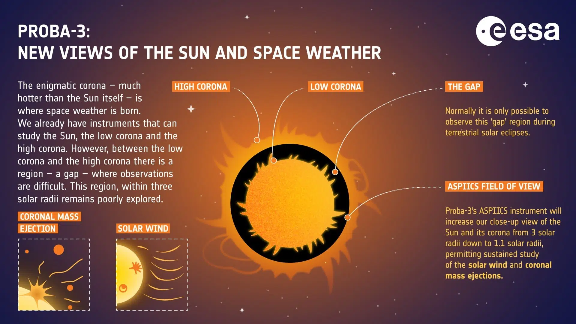 Infographic for the views and science of Proba-3. Credit: ESA