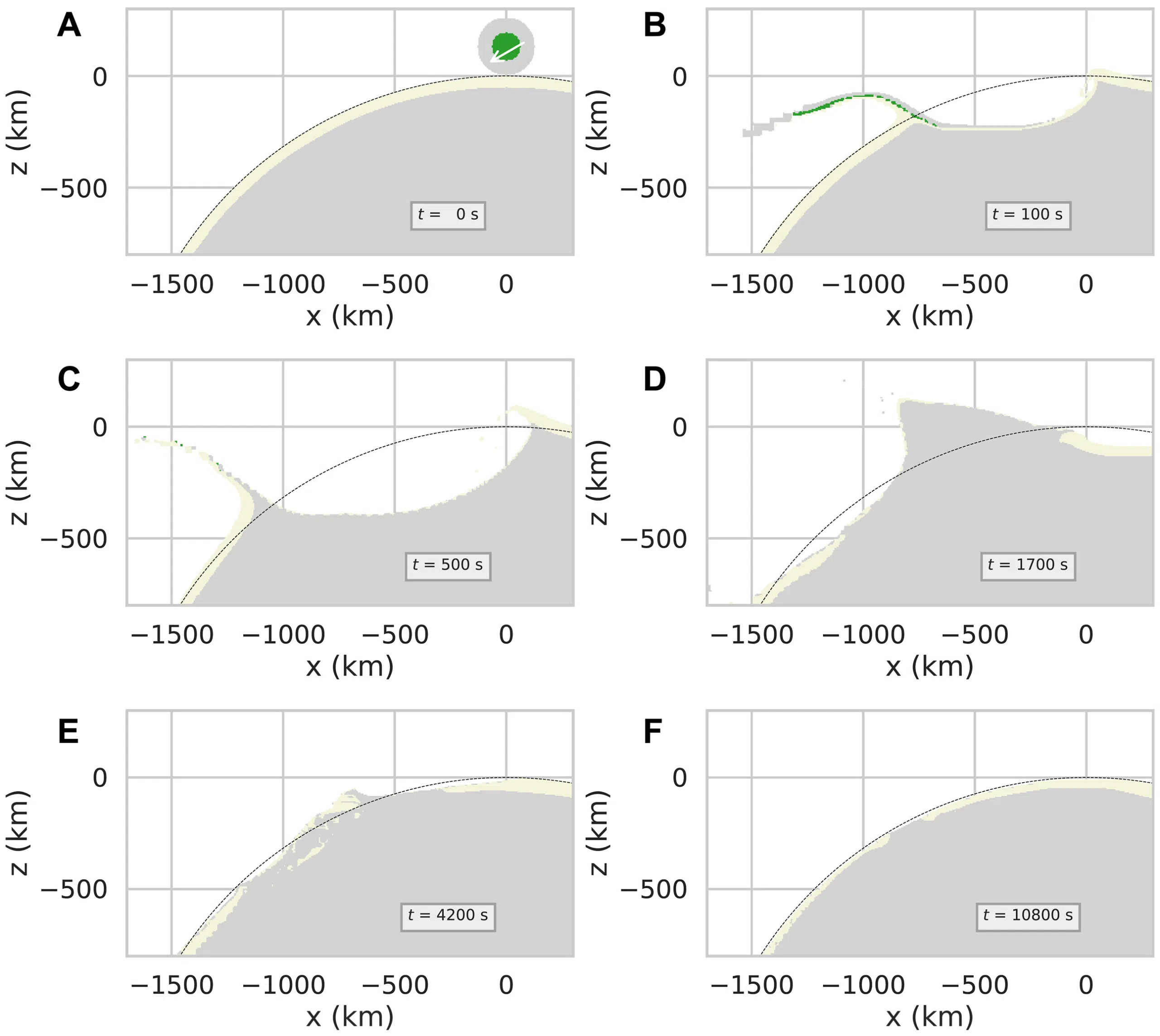  Time series of our best-fitting SPA forming impact.
Simulation is of a 260-km-diameter differentiated impactor striking at 30° and 13 km/s. Green color represents the impactor core, cream color represents the crust, and gray color represents the mantle, respectively. Black dashed lines indicate the original surface of the moon. (A) Initial state (i.e., before the impact), (B) decapitation (see also Fig. 2), (C) excavation, (D) formation of the uplift, (E) collapse of the uplift, and (F) final state of basin formation (see the main text for details). The white arrow in (A) indicates the impact direction. Movie S1 is an animation of this figure, and movie S2 is an animation in 3D.