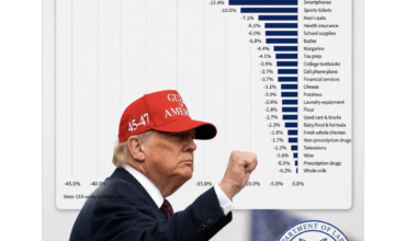 Inflation cherrypicking – FlowingData