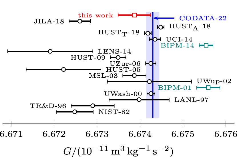 Plot comparing various measurements of the mystery gravitational constant G, showing values from several studies over time, with recent results highlighted in red and blue.