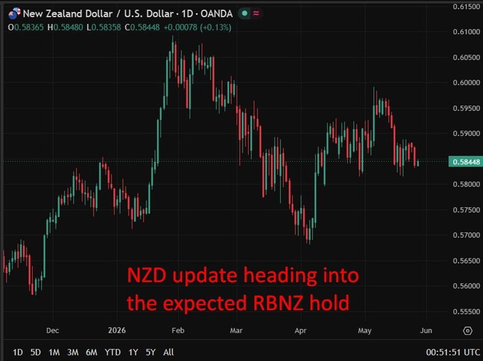 RBNZ expected to hold today but hawkish forecasts to signal rate rises ahead