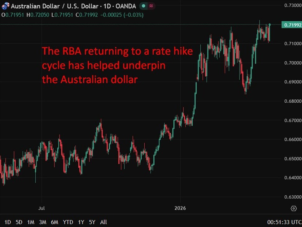 May meeting, RBA set for third straight hike as Hormuz closure drives inflation surge