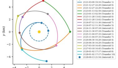 An example of an exact orbital trajectory between 10 different asteroids. Credit - Isaac Rudich