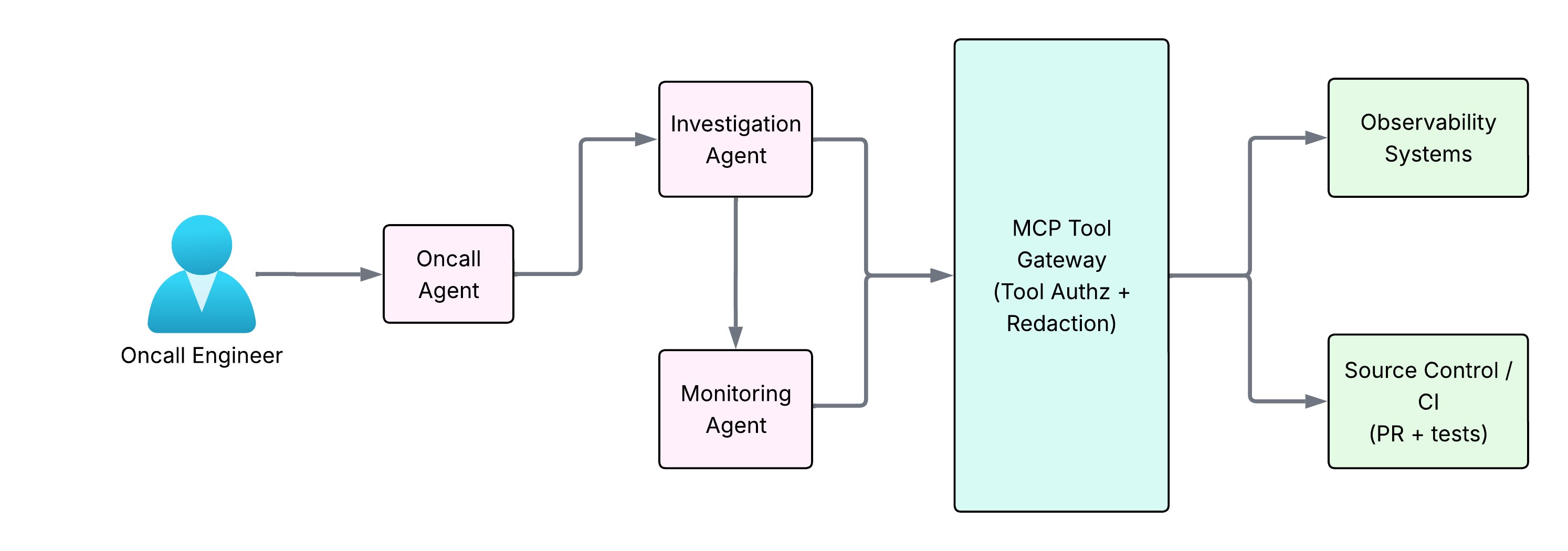 Workflow diagram showing an Oncall Engineer interacting with an Oncall Agent, which connects to both an Investigation Agent and a Monitoring Agent. Both agents feed into an MCP Tool Gateway (handling tool authorization and redaction), which then connects to Observability Systems and Source Control/CI (pull requests and tests).