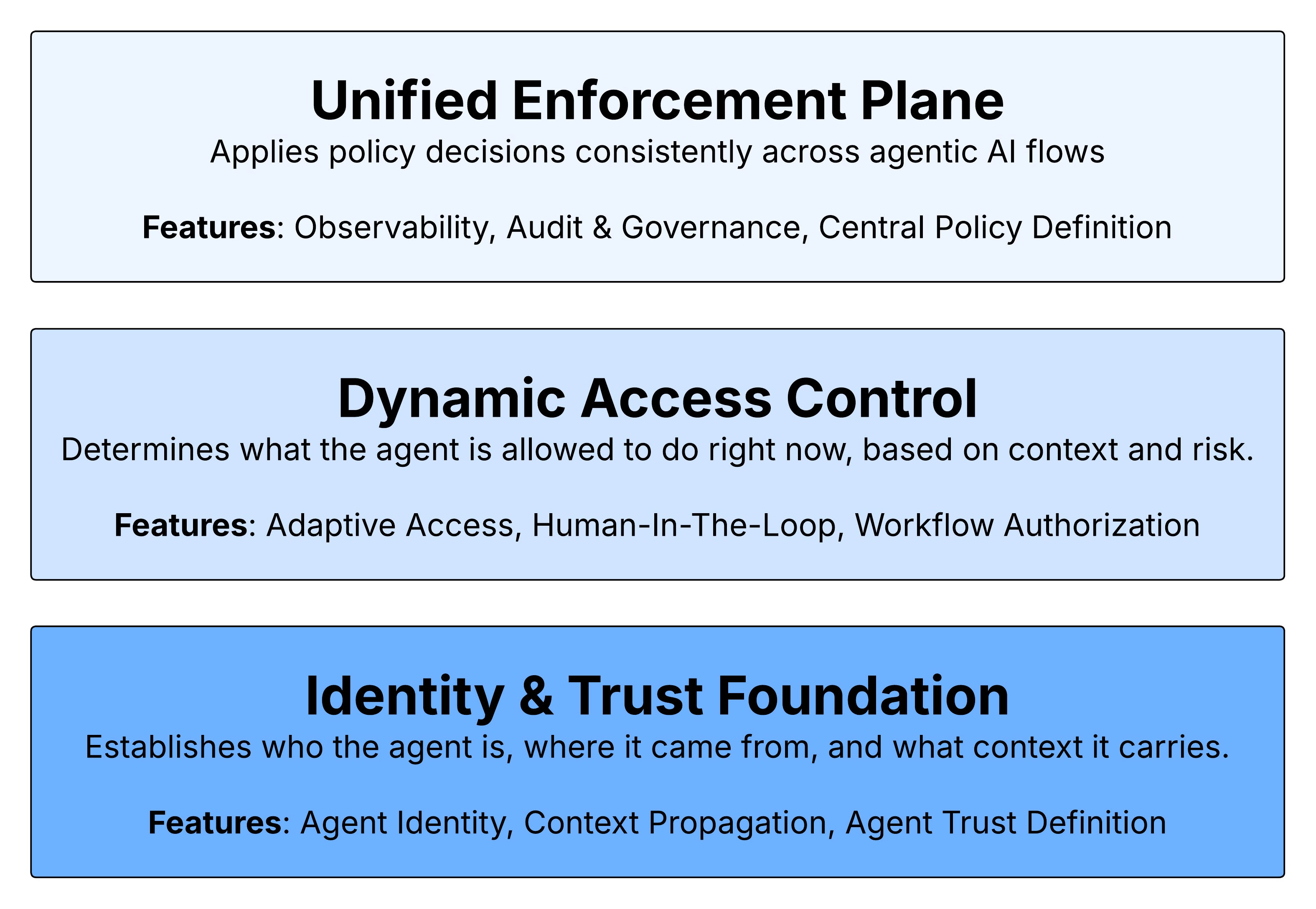 Three stacked boxes describe components of agentic AI security: Unified Enforcement Plane (policy decisions, features: observability, audit, governance, central policy), Dynamic Access Control (context-based permissions, features: adaptive access, human-in-the-loop, workflow authorization), and Identity & Trust Foundation (agent identity and context, features: agent identity, context propagation, trust definition).