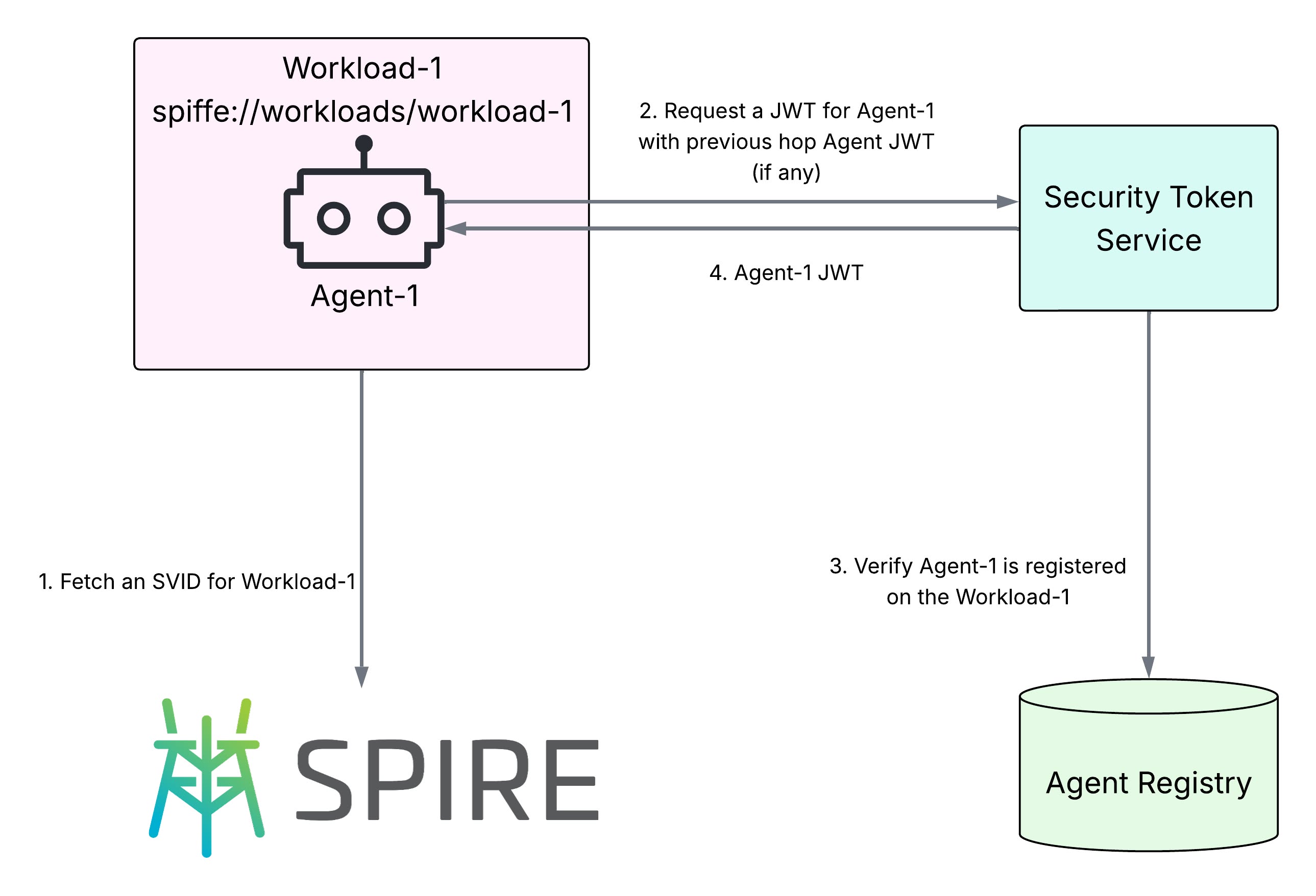 Flowchart illustrating the process of Agent-1 in Workload-1 fetching an SVID from SPIRE, requesting a JWT from the Security Token Service, which verifies Agent-1's registration in the Agent Registry, and then returns the JWT to Agent-1. Each step is labeled and arrows indicate the direction of communication between components.