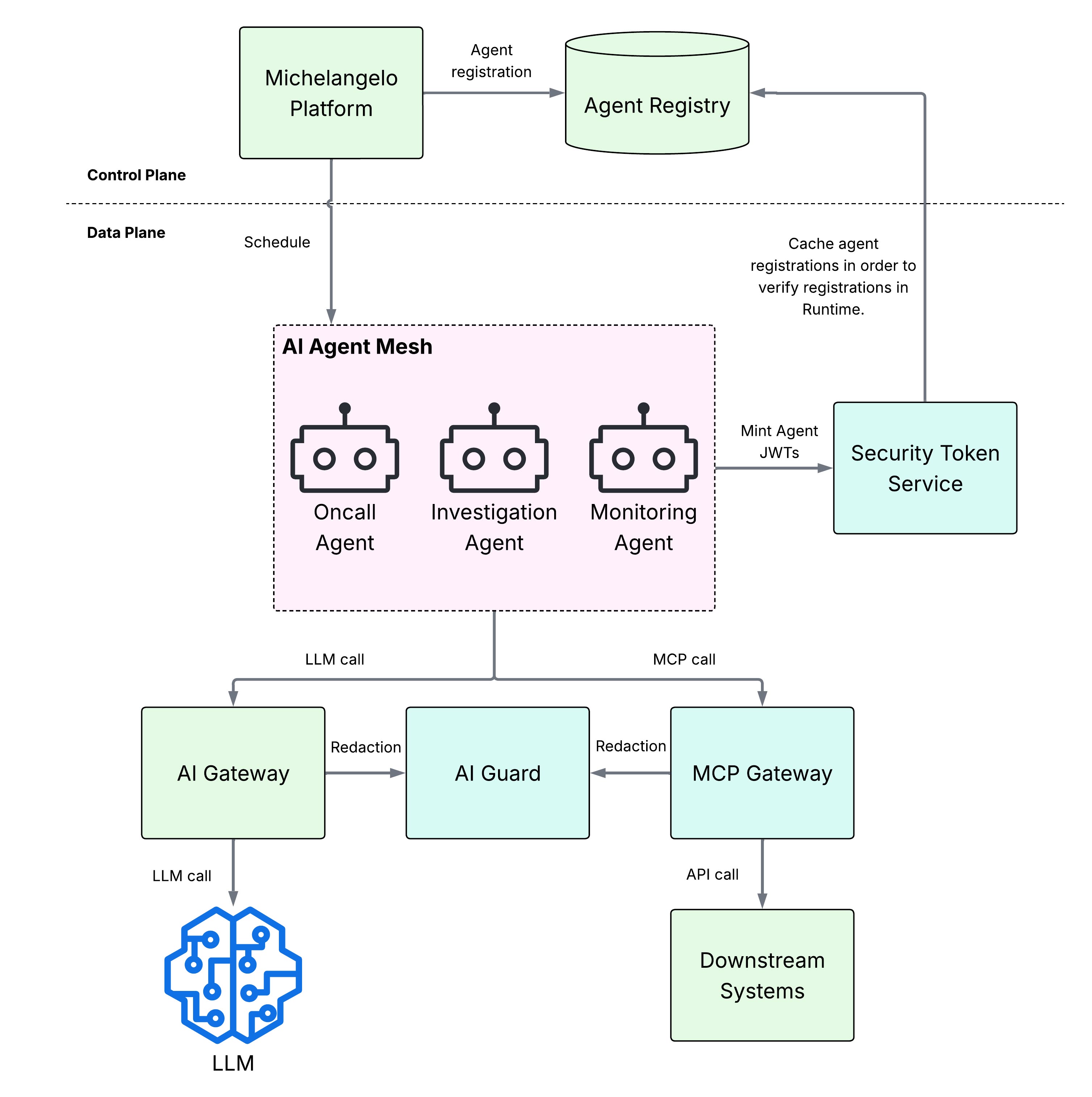 Flowchart depicting an AI agent mesh architecture. The Michelangelo Platform registers agents with the Agent Registry, which interacts with the Security Token Service for JWTs. The AI Agent Mesh contains Oncall, Investigation, and Monitoring Agents. These agents connect to AI Gateway and MCP Gateway via AI Guard, which handles redaction. The AI Gateway communicates with an LLM, while the MCP Gateway connects to Downstream Systems. Control and data planes are labeled, and arrows indicate data flow and interactions between components.