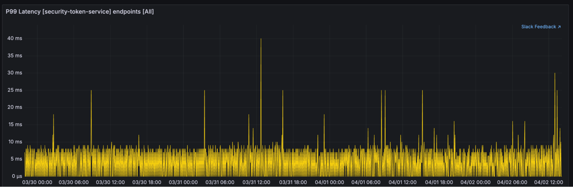 Yellow line graph displaying P99 latency for security-token-service endpoints over several days, with latency values mostly below 10 ms but occasional spikes reaching up to 40 ms. Time range spans from March 30 to April 2.
