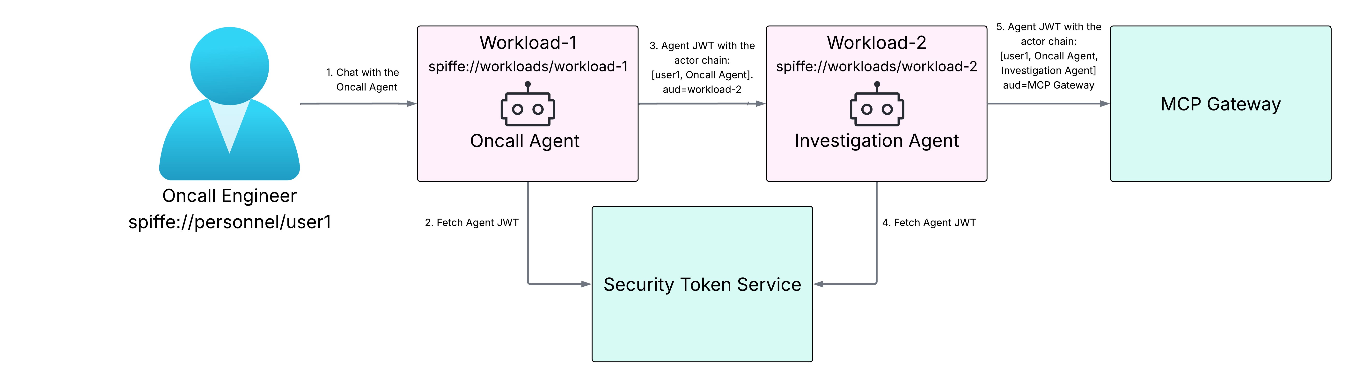 A flowchart showing an Oncall Engineer interacting with an Oncall Agent in Workload-1, which fetches a JWT from a Security Token Service. The Oncall Agent communicates with an Investigation Agent in Workload-2, which also fetches a JWT from the Security Token Service. The Investigation Agent then interacts with the MCP Gateway, passing along a JWT with an actor chain that includes the user, Oncall Agent, and Investigation Agent.