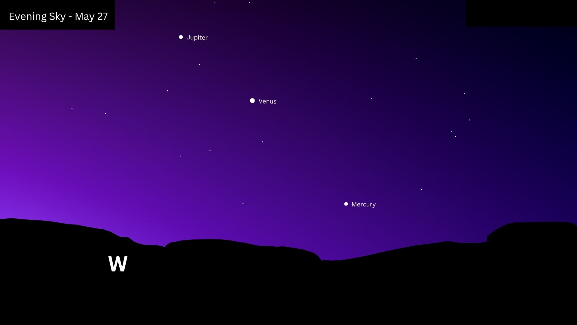 A graphic representing the night sky on the evening of May 27. Jupiter Venus and Mercury can be seen forming a diagonal line above the silhouetted western horizon.