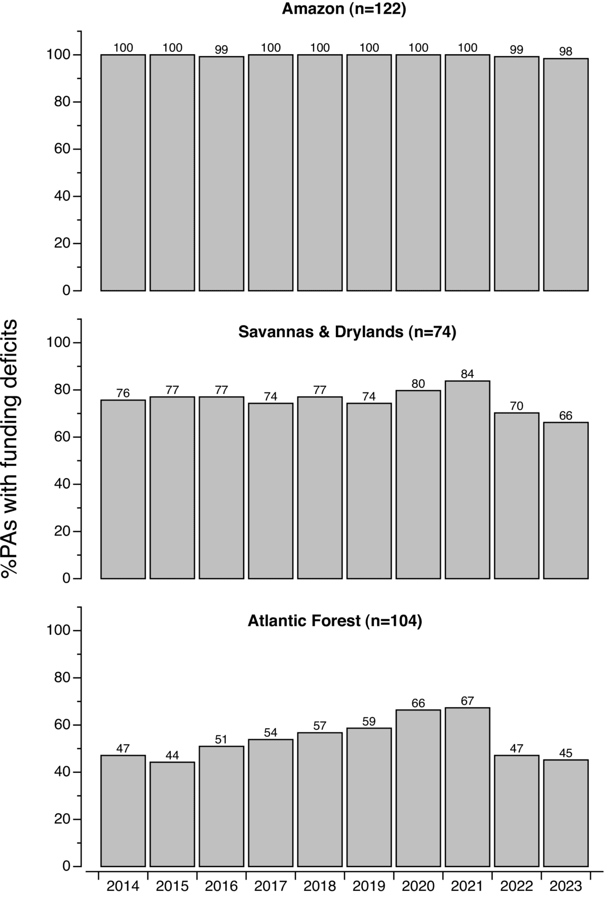 Percentage of federal protected areas (PAs) with funding deficits across three major ecological regions in Brazil between 2014 and 2023.  Figure from Cunha et al (2026)