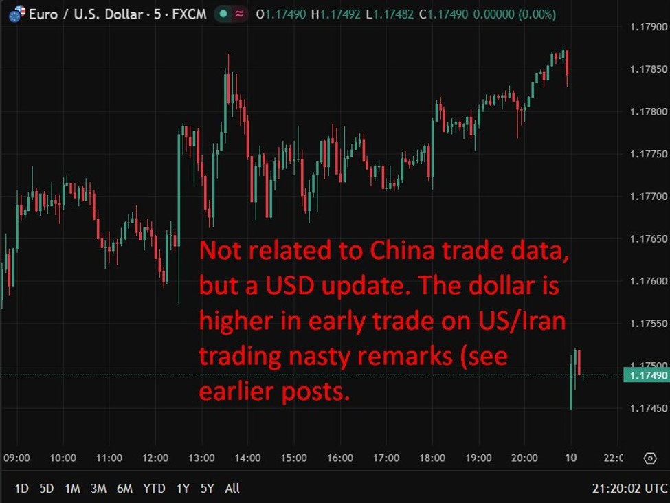 China's April exports surge 14.1% as Iran war fear drives global stockpiling rush