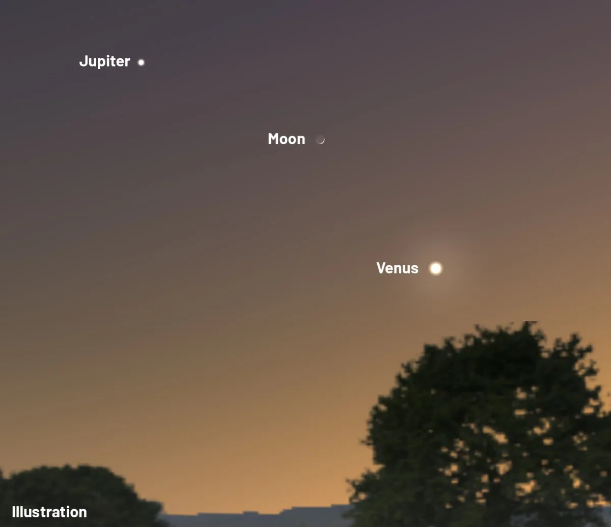Illustration showing Venus, Jupiter and the crescent Moon, 18 May 2026. Credit: Stellarium