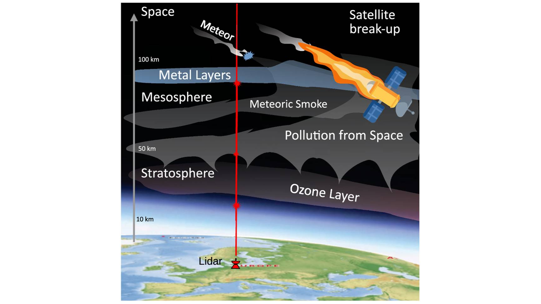 diagram showing the layers of earth's atmosphere, and how lasers on earth can help study them