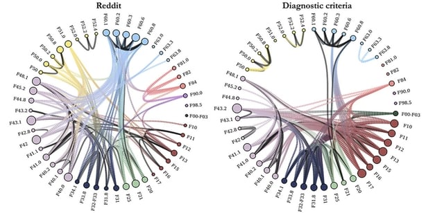 Map of how different mental health conditions are connected based on Reddit posting patterns (left) and similarities in their symptoms (right), as described in diagnostic manuals (the International Classification of Diseases; each code represents a different mental health condition). Each circle rep