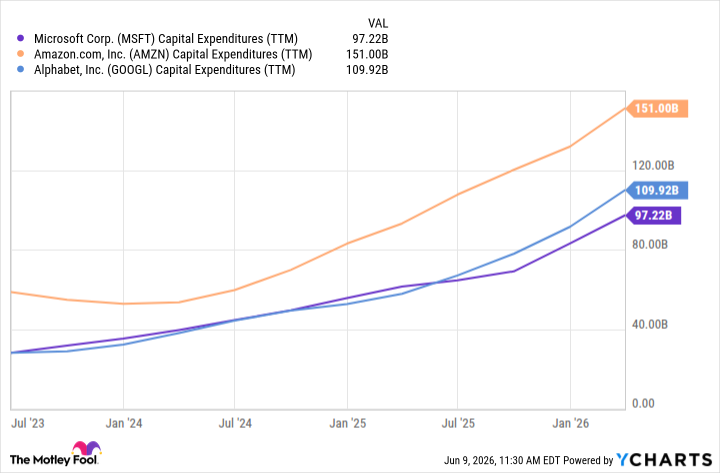 MSFT Capital Expenditures (TTM) Chart