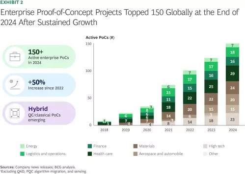 Enterprise Proof-of-Concept Projects Topped 150 Globally at the End of 2024 After Sustained Growth