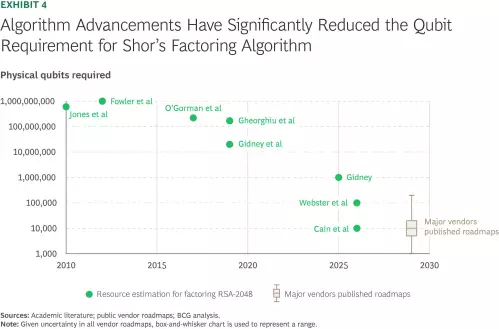 Algorithm Advancements Have Significantly Reduced the Qubit Requirement for Shor's Factoring Algorithm