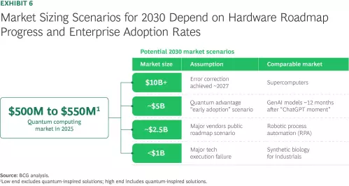 Market Sizing Scenarios for 2030 Depend on Hardware Roadmap Progress and Enterprise Adoption Rates