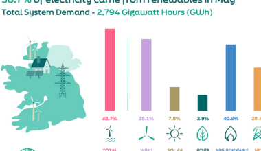 Almost 40% of electricity generated by renewables in May