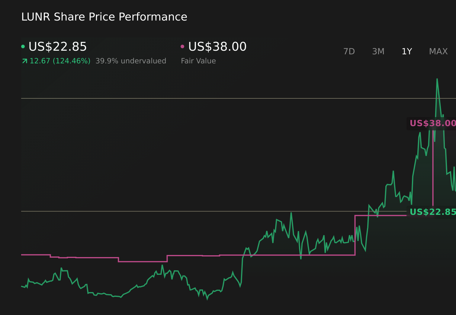 LUNR 1-Year Stock Price Chart