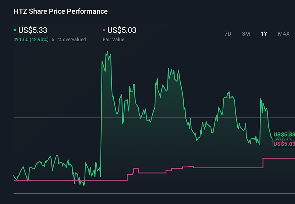 HTZ 1-Year Stock Price Chart