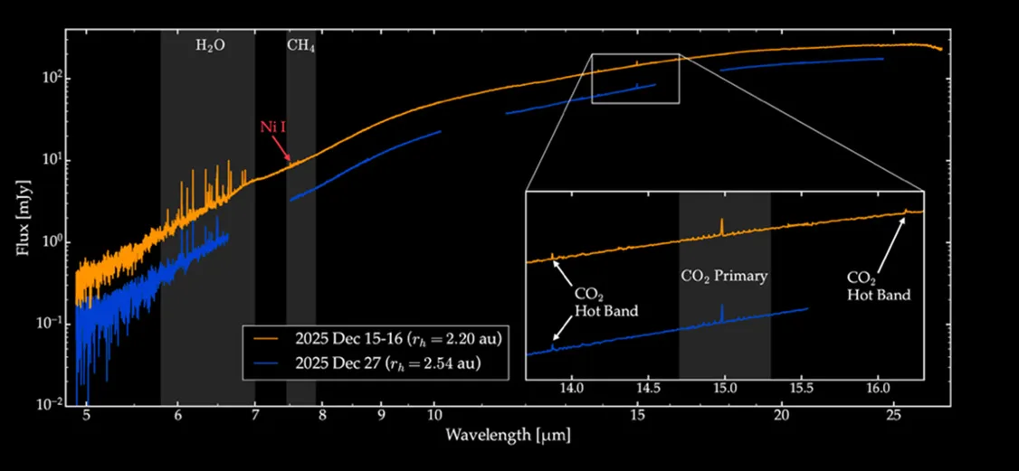 The spectrum – the chemical analysis of light – from the James Webb Space Telescope's observations of comet 3I/ATLAS, December 2025. Credit: NASA, ESA, CSA, STScI, M. Belyakov (Caltech), I. Wong (STScI), Image Processing: A. Pagan (STScI)