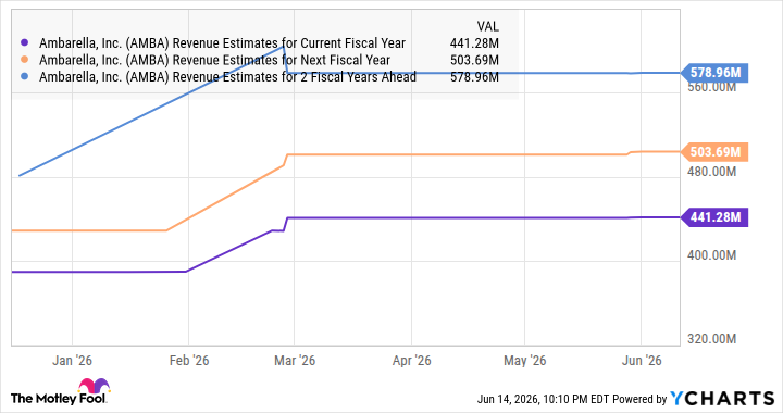 AMBA Revenue Estimates for Current Fiscal Year Chart