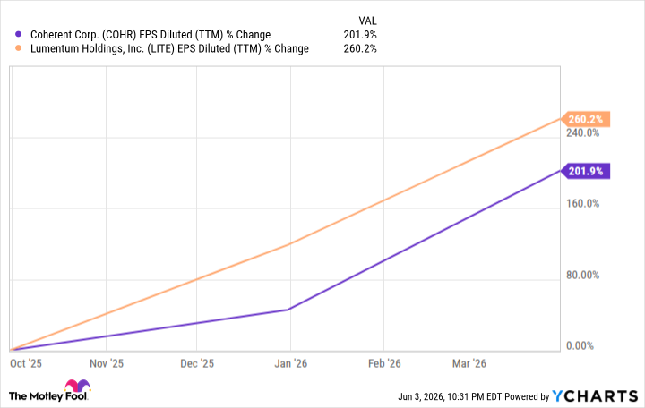 COHR EPS Diluted (TTM) Chart