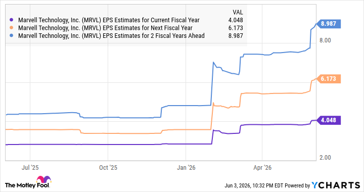 MRVL EPS Estimates for Current Fiscal Year Chart