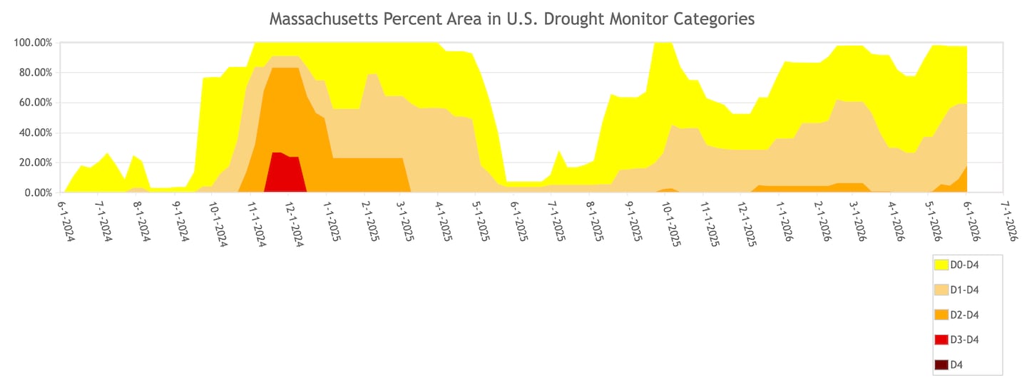Half of Massachusetts has been abnormally dry or worse since August 2025.