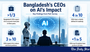 Over one-third of local CEOs expect AI to cut junior jobs: PwC