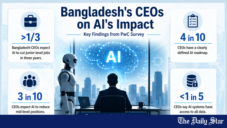 Over one-third of local CEOs expect AI to cut junior jobs: PwC