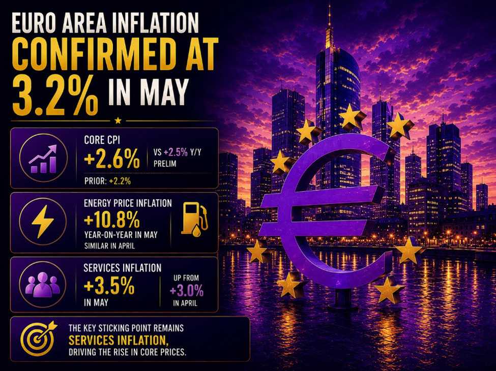 Euro area inflation accelerates in May as services inflation remains stubborn