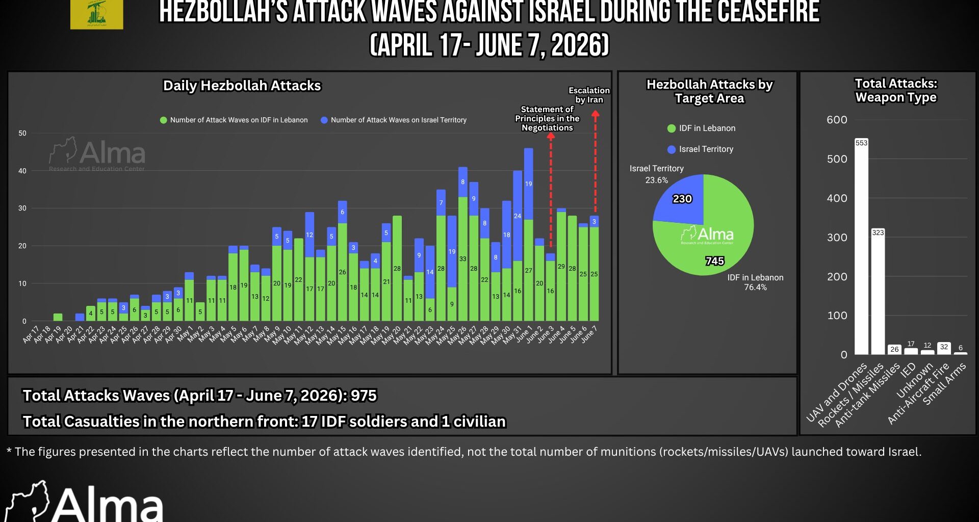 Weekly Report – Hezbollah Attacks Against Israel (June 1–7, 2026)