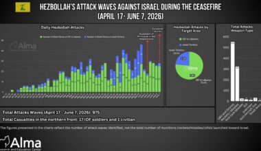 Weekly Report – Hezbollah Attacks Against Israel (June 1–7, 2026)