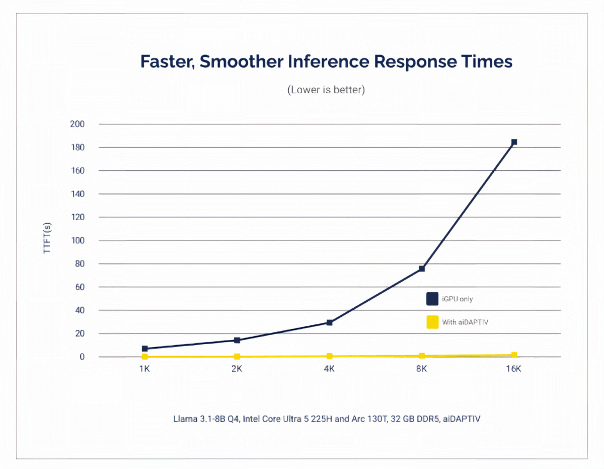Phison aiADAPTIV inference times