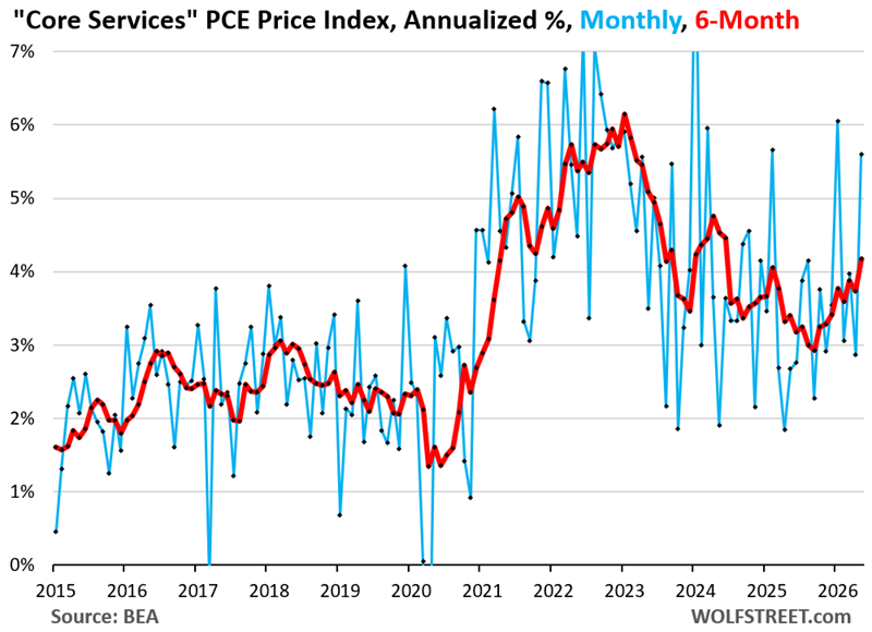Inflation in “Core Services” Surges, plus AI’s Impact on Electricity & Goods: Inflation beyond Gasoline