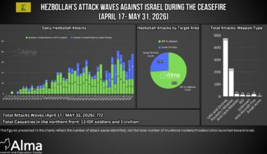 Weekly Summary Report: Hezbollah Attacks Against Israel, May 25–31