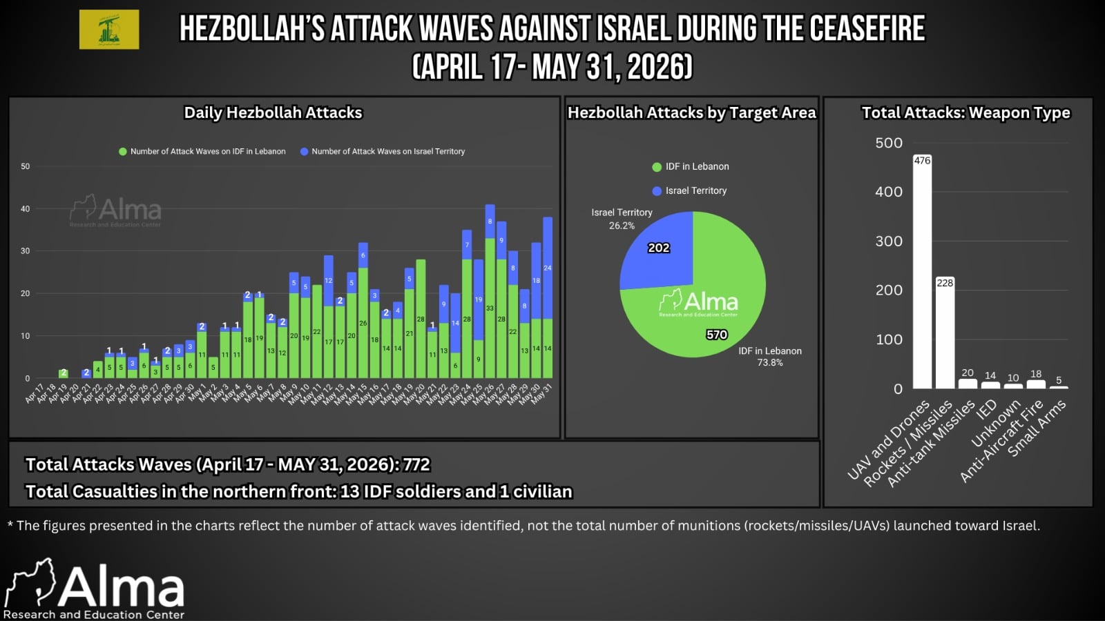 Weekly Summary Report: Hezbollah Attacks Against Israel, May 25–31