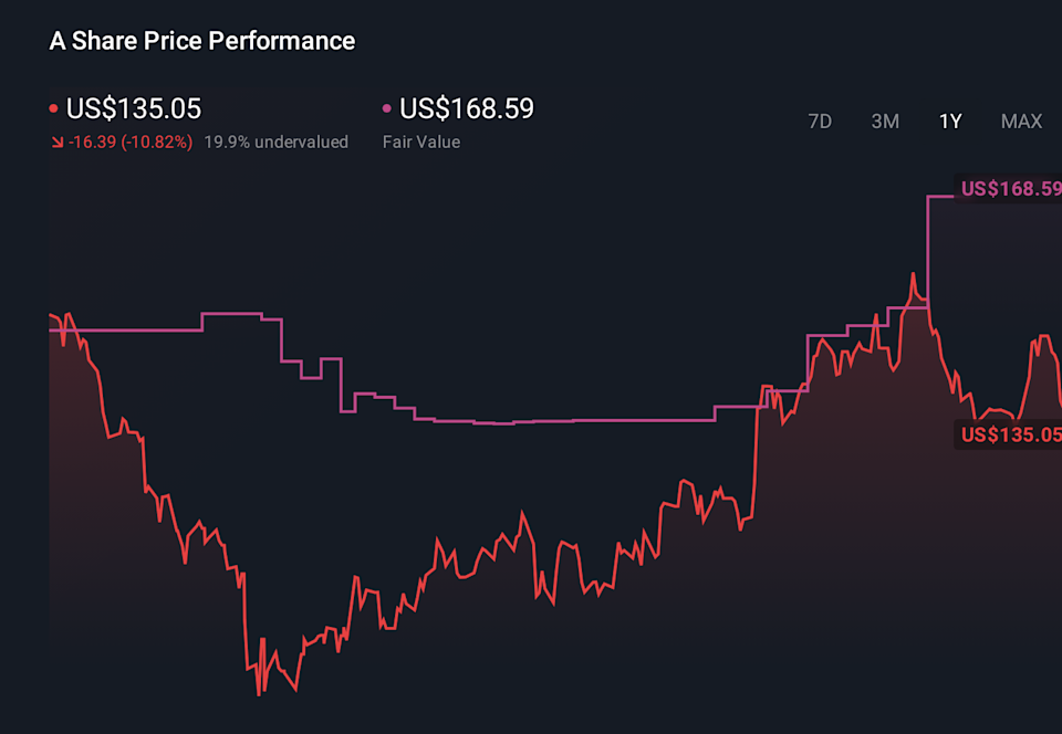 A 1-Year Stock Price Chart