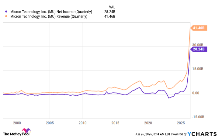 MU Net Income (Quarterly) Chart